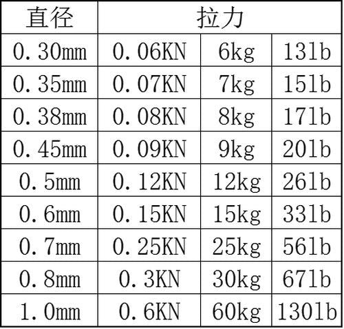 Steel wire anti bite line/10m