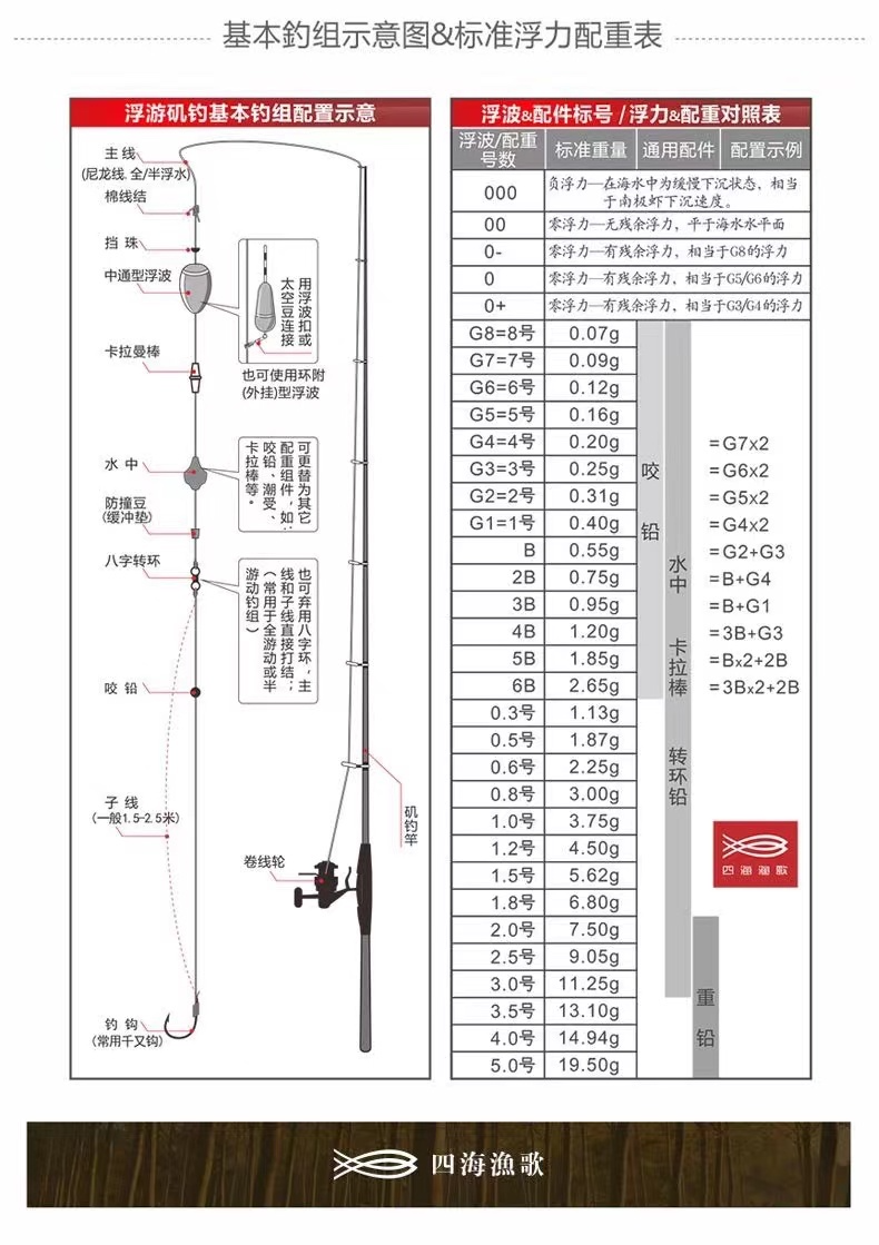 Fishing rig instructions