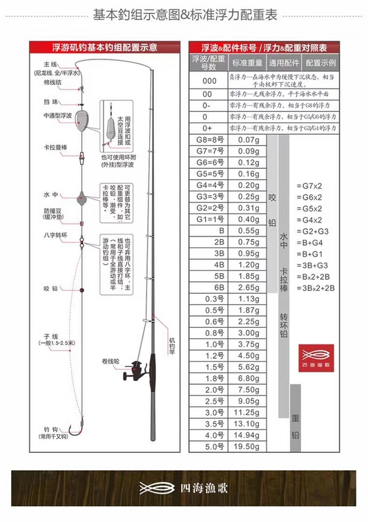 Fishing rig instructions